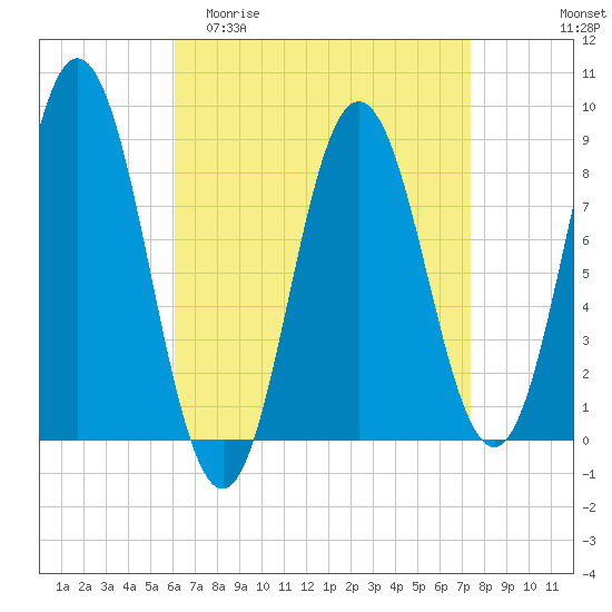 Annisquam tide chart for Thursday, April 11, 2024
