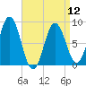 Annisquam tide chart for Friday, April 12, 2024