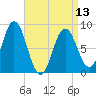 Annisquam tide chart for Saturday, April 13, 2024
