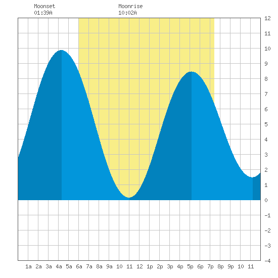 Annisquam tide chart for Sunday, April 14, 2024
