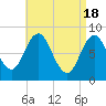 Annisquam tide chart for Thursday, April 18, 2024