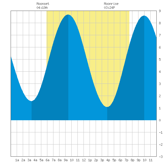 Annisquam tide chart for Friday, April 19, 2024