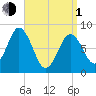 Annisquam tide chart for Monday, April 1, 2024