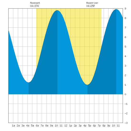 Annisquam tide chart for Saturday, April 20, 2024