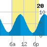 Annisquam tide chart for Saturday, April 20, 2024
