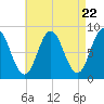 Annisquam tide chart for Monday, April 22, 2024