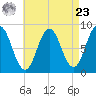 Annisquam tide chart for Tuesday, April 23, 2024