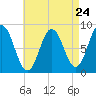 Annisquam tide chart for Wednesday, April 24, 2024