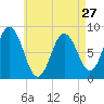Annisquam tide chart for Saturday, April 27, 2024