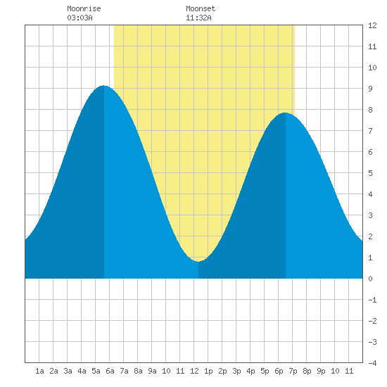 Annisquam tide chart for Tuesday, April 2, 2024