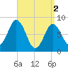 Annisquam tide chart for Tuesday, April 2, 2024