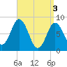 Annisquam tide chart for Wednesday, April 3, 2024