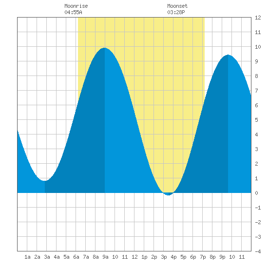 Annisquam tide chart for Friday, April 5, 2024