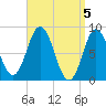 Annisquam tide chart for Friday, April 5, 2024