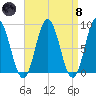 Annisquam tide chart for Monday, April 8, 2024