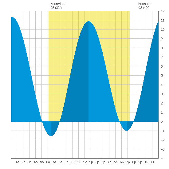 Annisquam tide chart for Tuesday, April 9, 2024