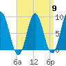 Annisquam tide chart for Tuesday, April 9, 2024