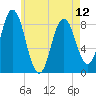 Annisquam tide chart for Sunday, May 12, 2024