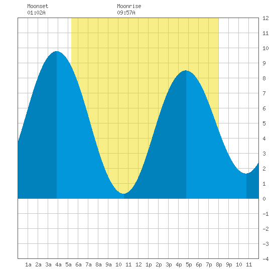 Annisquam tide chart for Monday, May 13, 2024