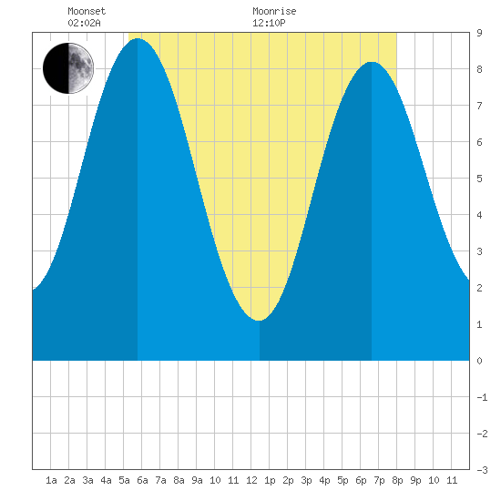 Annisquam tide chart for Wednesday, May 15, 2024