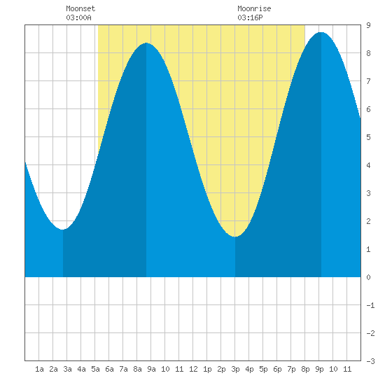 Annisquam tide chart for Saturday, May 18, 2024