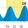 Annisquam tide chart for Saturday, May 18, 2024