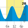 Annisquam tide chart for Monday, May 20, 2024