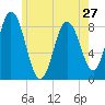 Annisquam tide chart for Monday, May 27, 2024