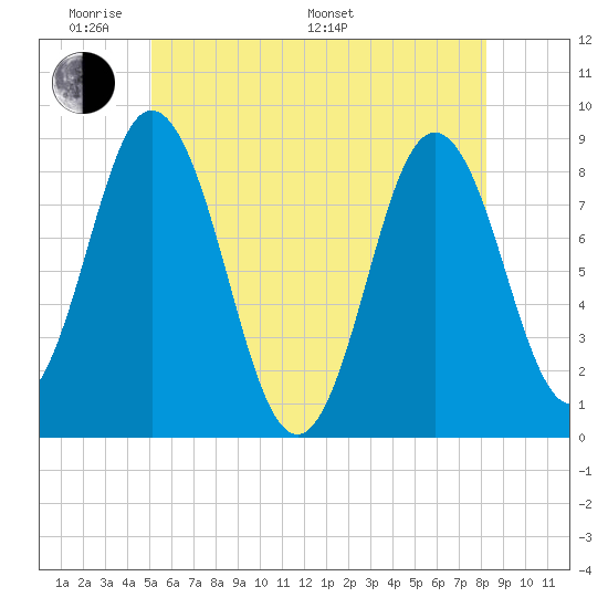 Annisquam tide chart for Thursday, May 30, 2024