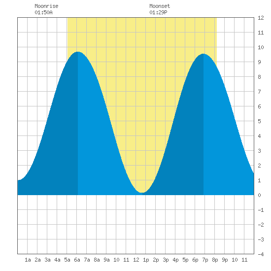 Annisquam tide chart for Friday, May 31, 2024