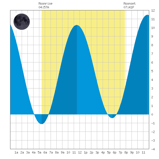 Annisquam tide chart for Tuesday, May 7, 2024