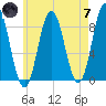 Annisquam tide chart for Tuesday, May 7, 2024