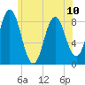 Annisquam tide chart for Monday, June 10, 2024