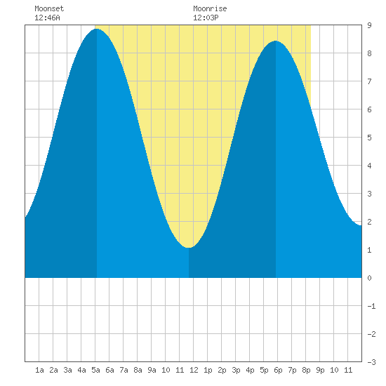 Annisquam tide chart for Thursday, June 13, 2024