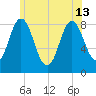 Annisquam tide chart for Thursday, June 13, 2024