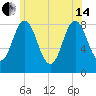 Annisquam tide chart for Friday, June 14, 2024