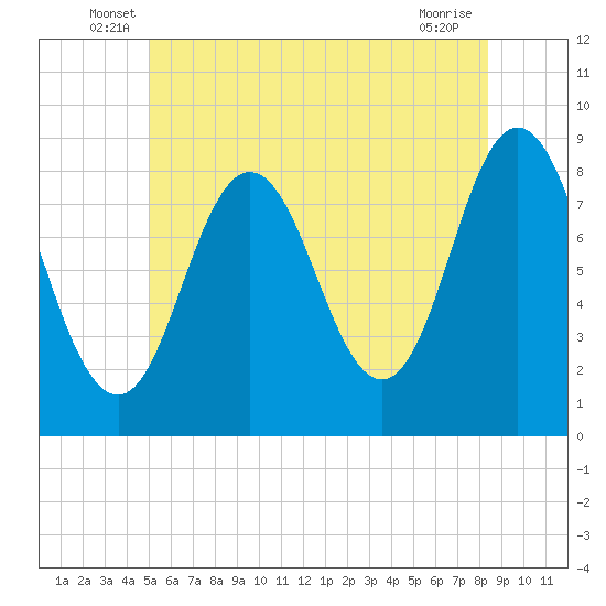 Annisquam tide chart for Tuesday, June 18, 2024