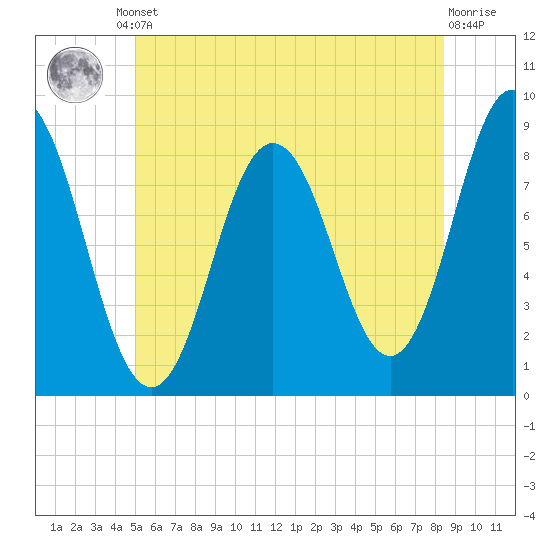 Annisquam tide chart for Friday, June 21, 2024