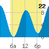 Annisquam tide chart for Saturday, June 22, 2024