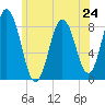 Annisquam tide chart for Monday, June 24, 2024