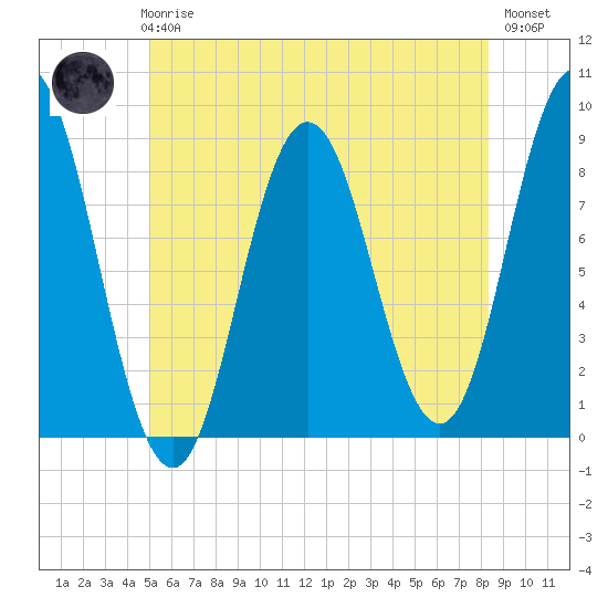 Annisquam tide chart for Thursday, June 6, 2024