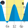 Annisquam tide chart for Thursday, June 6, 2024