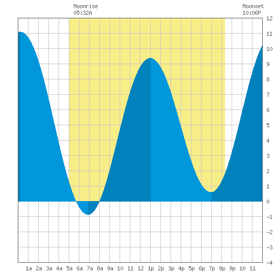 Annisquam tide chart for Friday, June 7, 2024