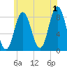 Annisquam tide chart for Monday, July 1, 2024
