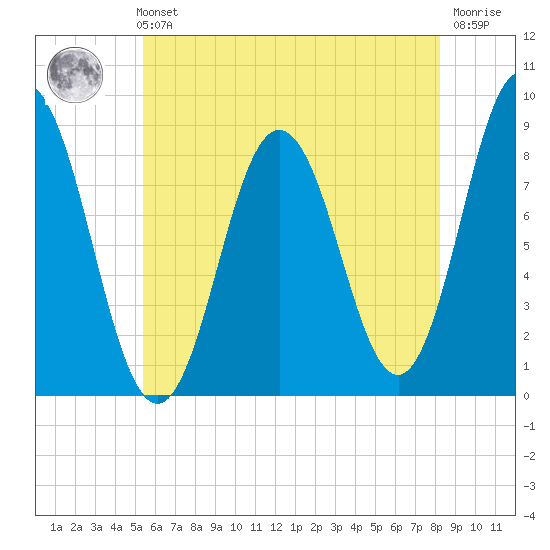 Annisquam tide chart for Sunday, July 21, 2024
