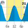 Annisquam tide chart for Sunday, July 21, 2024