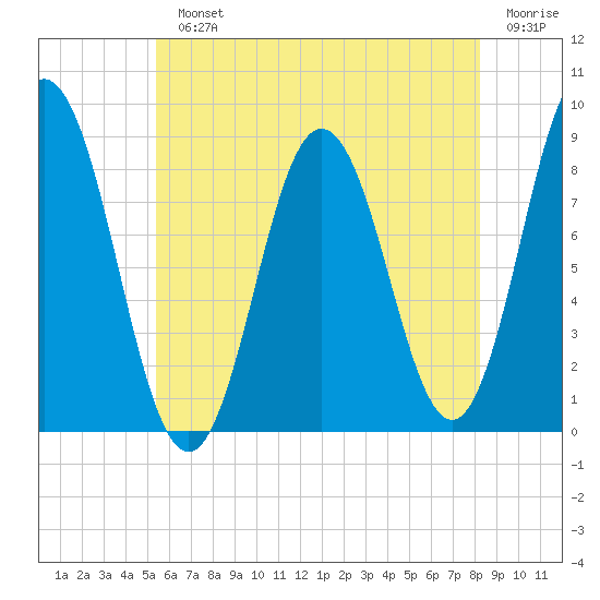 Annisquam tide chart for Monday, July 22, 2024