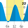 Annisquam tide chart for Monday, July 22, 2024