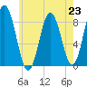 Annisquam tide chart for Tuesday, July 23, 2024