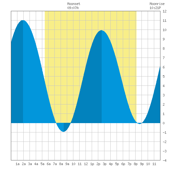 Annisquam tide chart for Wednesday, July 24, 2024
